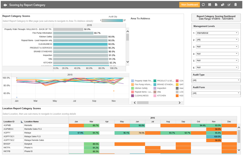 Scoring by Report Cateogry main dashboard view