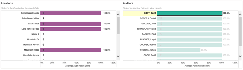 Filter Locations by this Auditor