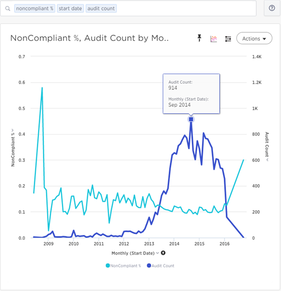 SDA Sample Pinboard: Line Graph