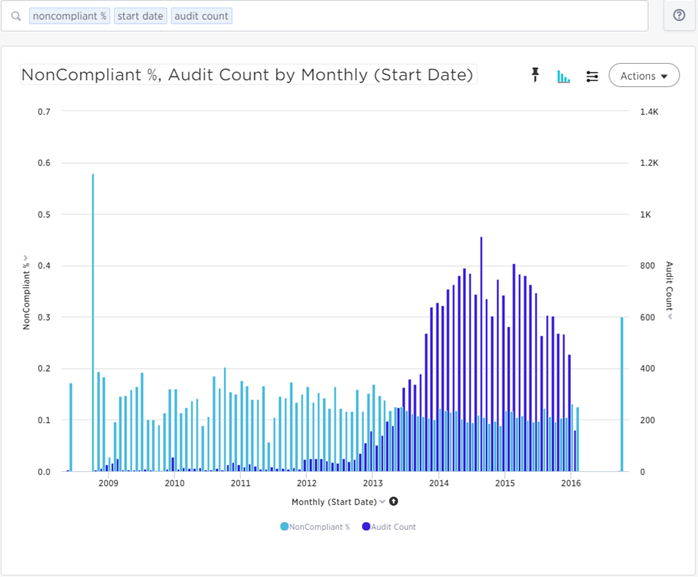 SDA Sample Pinboard: Column Graph