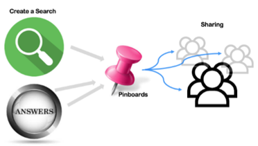 Search, create and share pinboards