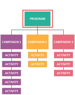 Program Management hierarchy